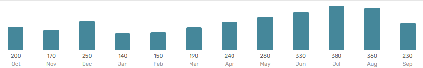 The Credits used per month bar chart